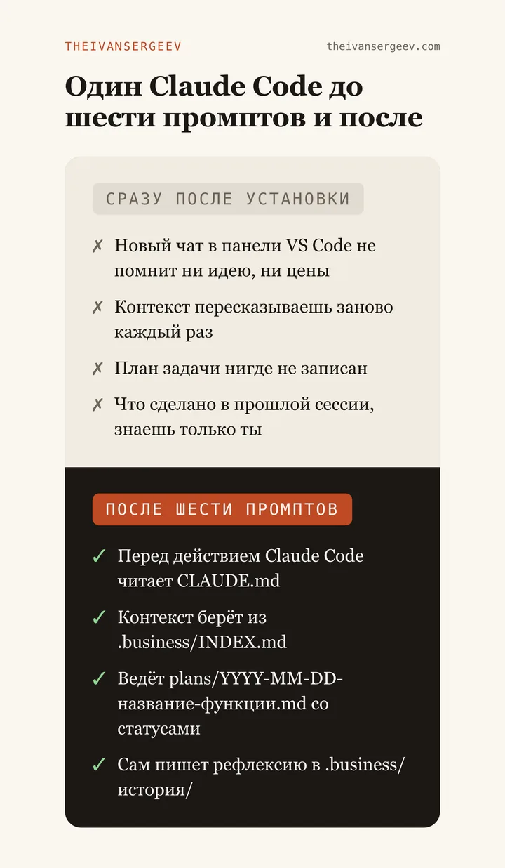 Сравнение работы Claude Code до шести промптов и после: что он помнит про проект и где это лежит