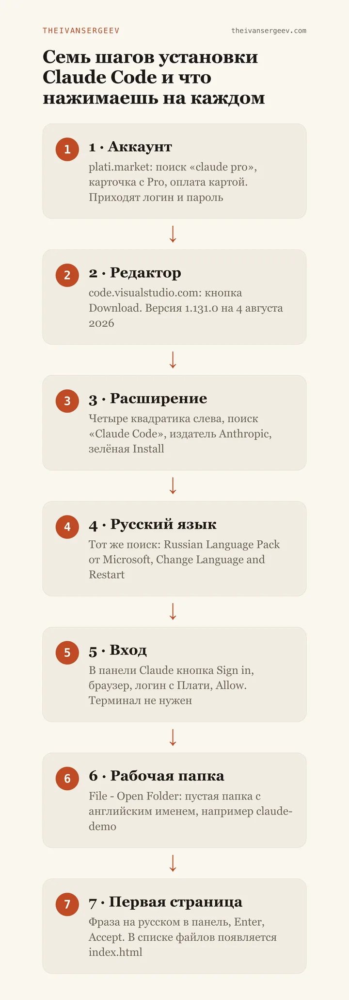 Схема установки Claude Code: семь шагов от аккаунта на plati.market до первой страницы