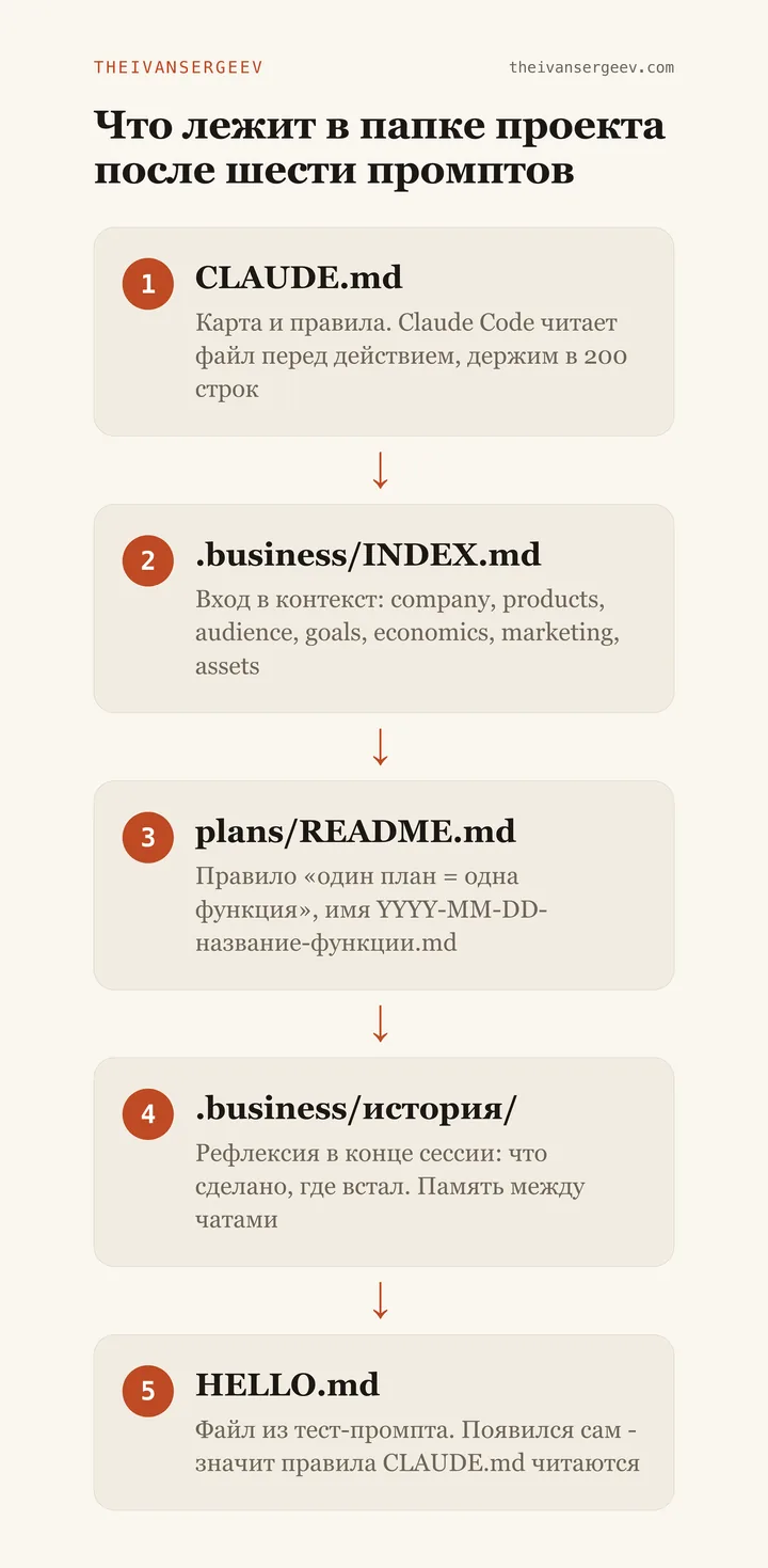 Схема папки проекта после шести промптов: CLAUDE.md, .business с подпапками, plans и история