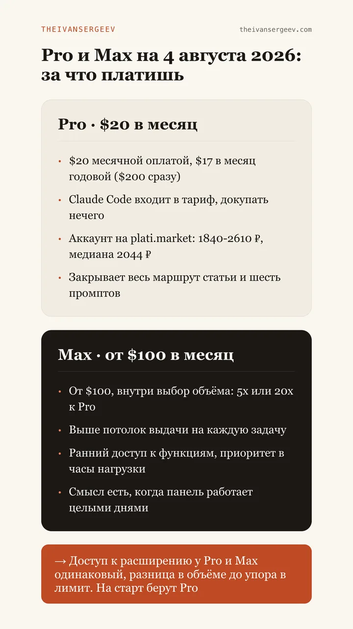 Сравнение подписок Claude Pro и Max: цена в долларах, цена аккаунта в рублях и когда менять тариф