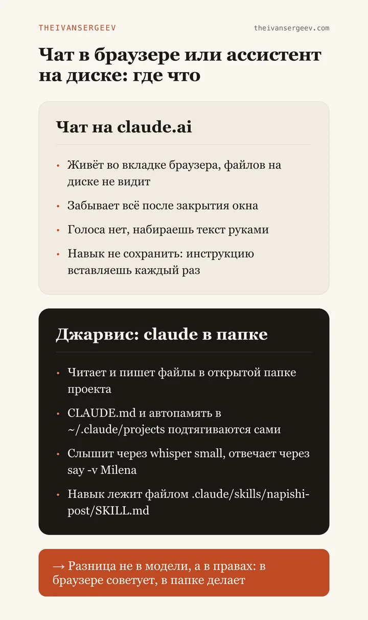 Сравнение чата claude.ai и Claude Code в папке проекта: где ассистент читает файлы, помнит и говорит голосом
