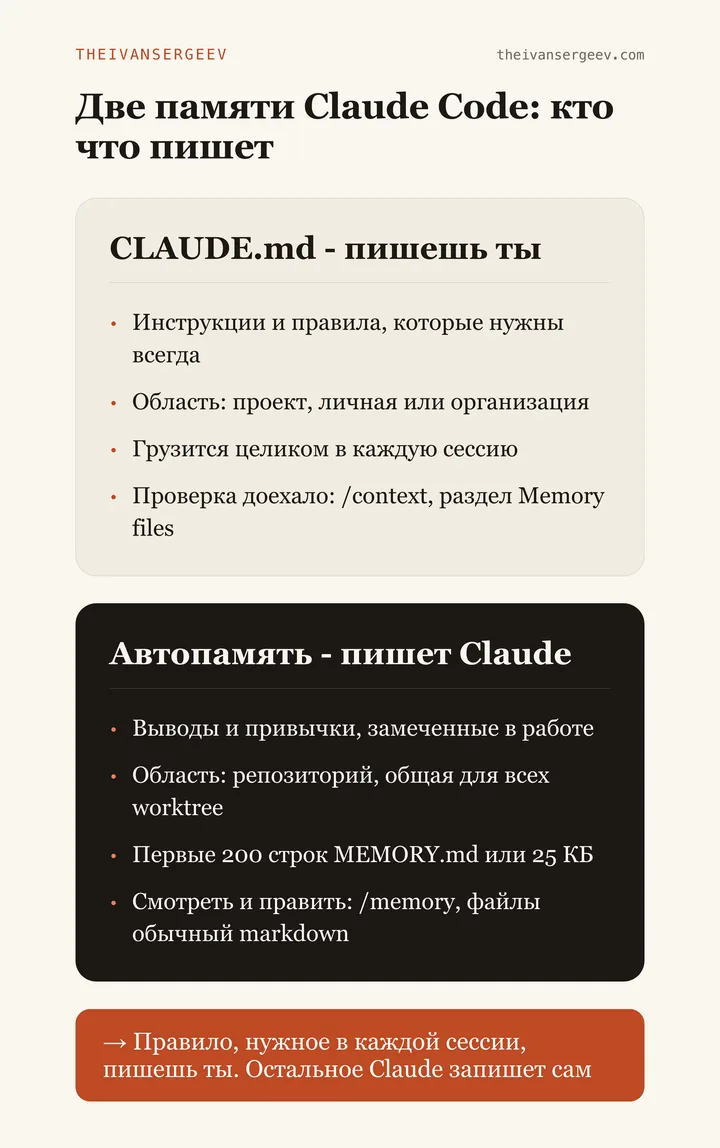 Сравнение двух памятей Claude Code: файл CLAUDE.md пишет пользователь, автопамять MEMORY.md ведёт сам Claude