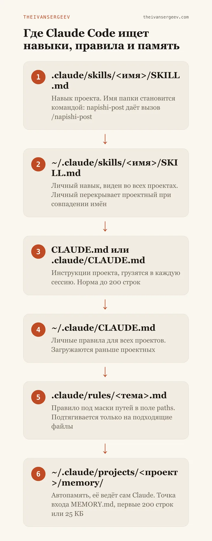 Схема шести адресов, где Claude Code ищет навыки, правила и память, с точными путями и файлами