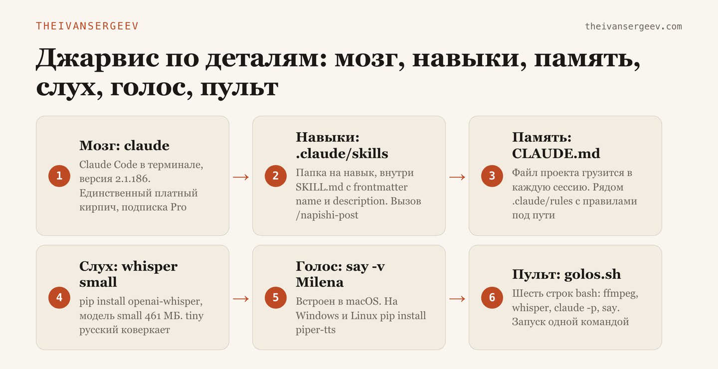Схема сборки ассистента на Claude: мозг claude, навыки в .claude/skills, память CLAUDE.md, слух Whisper и голос say