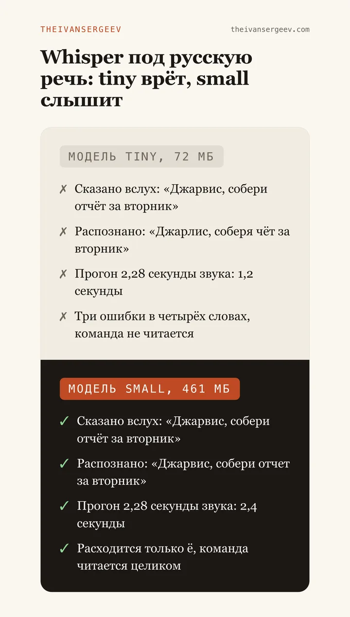 Карточка сравнения моделей Whisper tiny и small по размеру, времени прогона и точности распознавания русской фразы