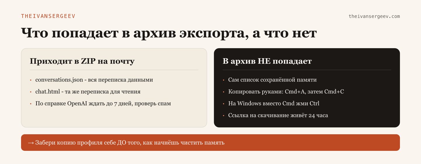 Что приходит в ZIP-архиве экспорта ChatGPT и что в него не попадает: список памяти копируют руками