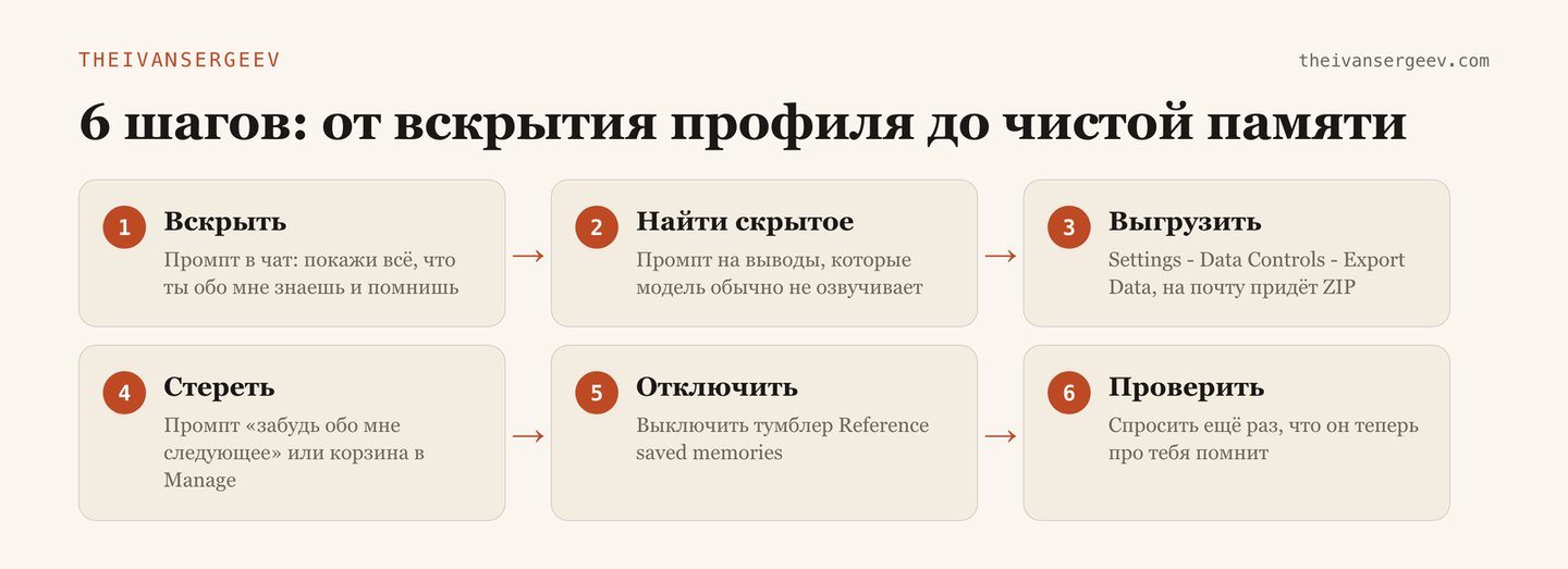 Схема из шести шагов: вскрыть память ChatGPT, найти скрытое, выгрузить, стереть и проверить