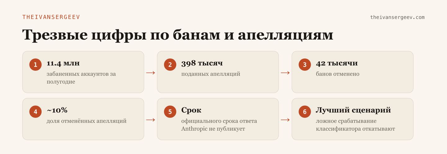 Цифры отчёта прозрачности Anthropic: забаненные аккаунты, число апелляций и доля отменённых банов