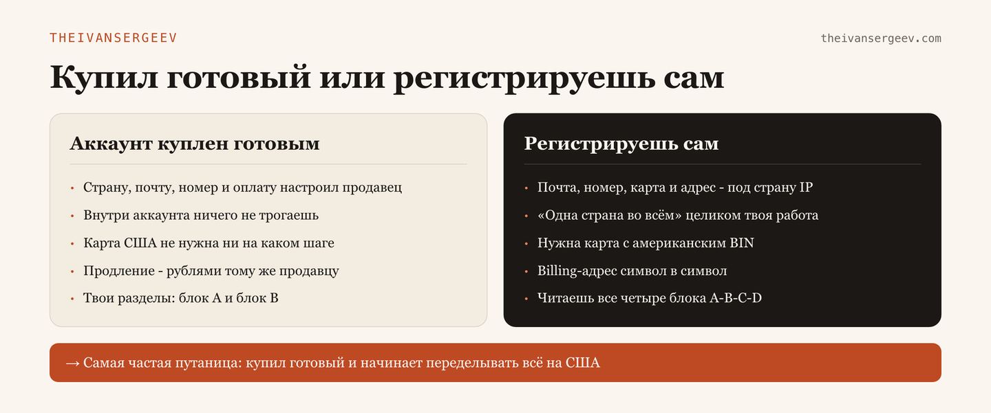 Сравнение двух путей: купленный готовый аккаунт Claude и аккаунт, который регистрируешь сам