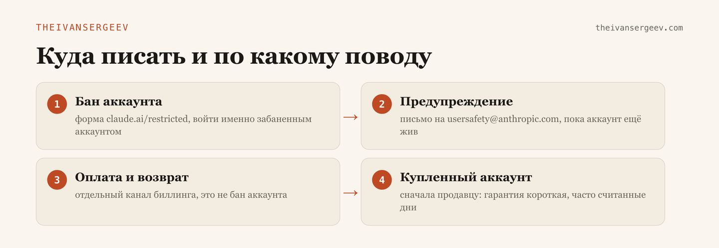 Схема каналов обращения в Anthropic: форма апелляции при бане, письмо по предупреждению и отдельный канал по оплате