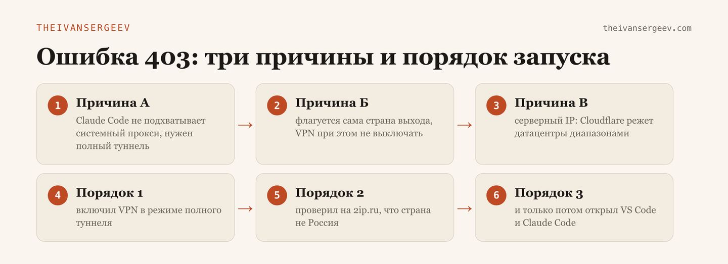 Схема трёх причин ошибки 403 в Claude и правильный порядок запуска VPN перед открытием Claude Code