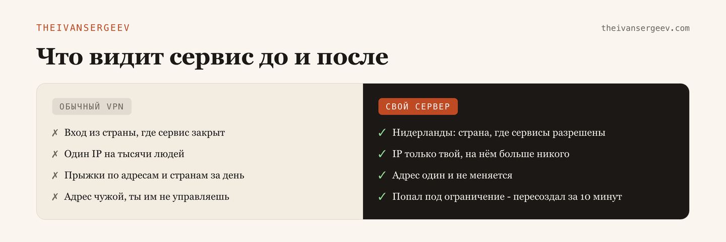 Схема до и после: три причины блокировки при обычном VPN и как свой сервер закрывает каждую из них