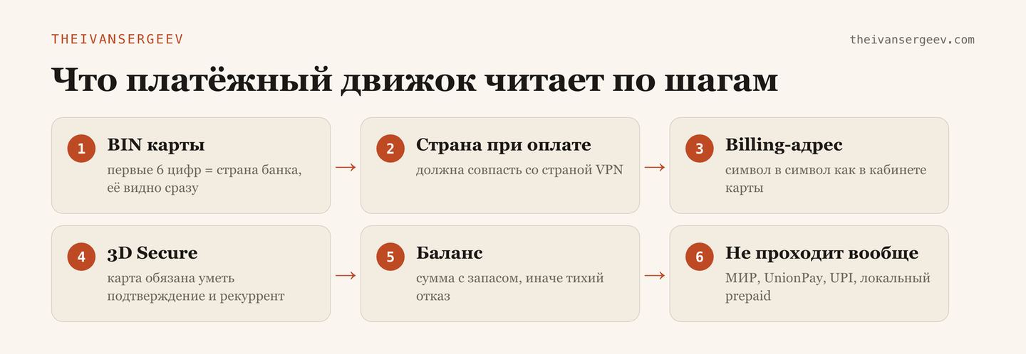 Схема проверки платежа: как Stripe читает BIN карты, billing-адрес и 3D Secure при оплате подписки Claude