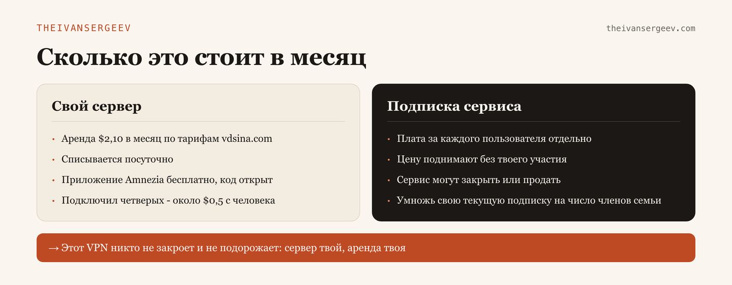 Сравнение расходов: свой VPN-сервер около двух долларов в месяц на всю семью против подписки на каждого человека