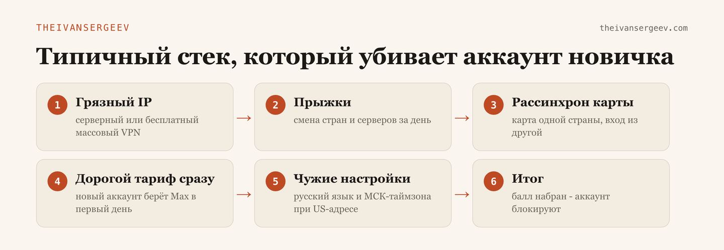 Схема стека сигналов: пять факторов, из которых складывается балл подозрительности и прилетает бан