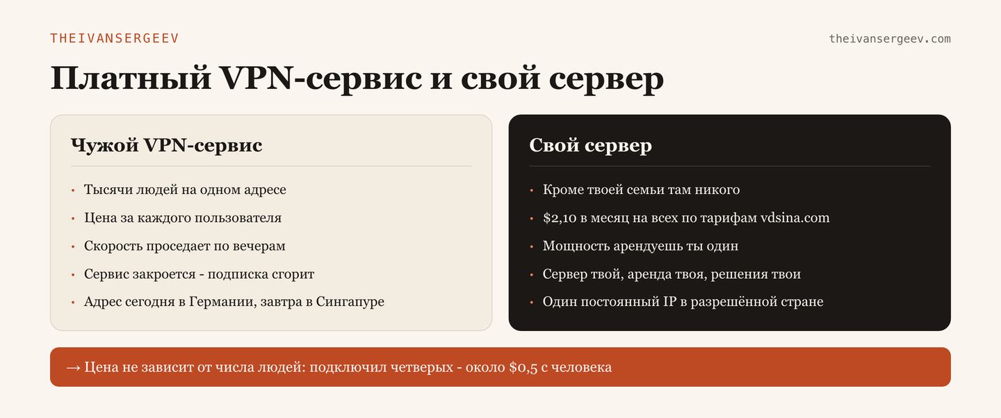 Сравнение платного VPN-сервиса и своего арендованного сервера: цена, скорость, риск закрытия и число людей на IP