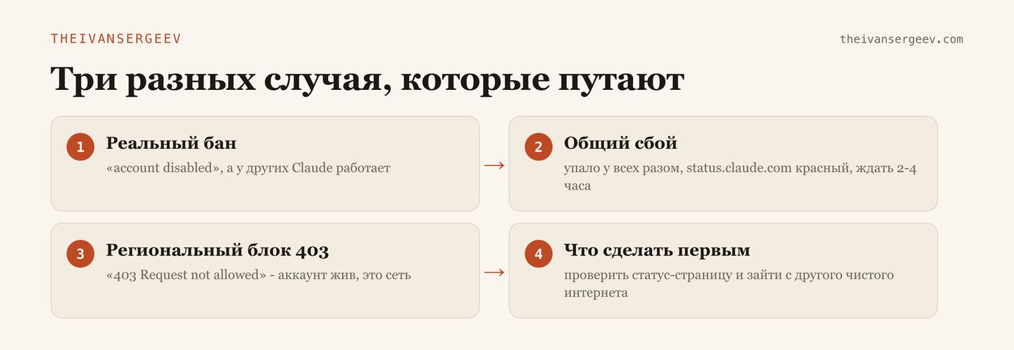 Схема диагностики: три разных случая - реальный бан, общий сбой Anthropic и региональная ошибка 403