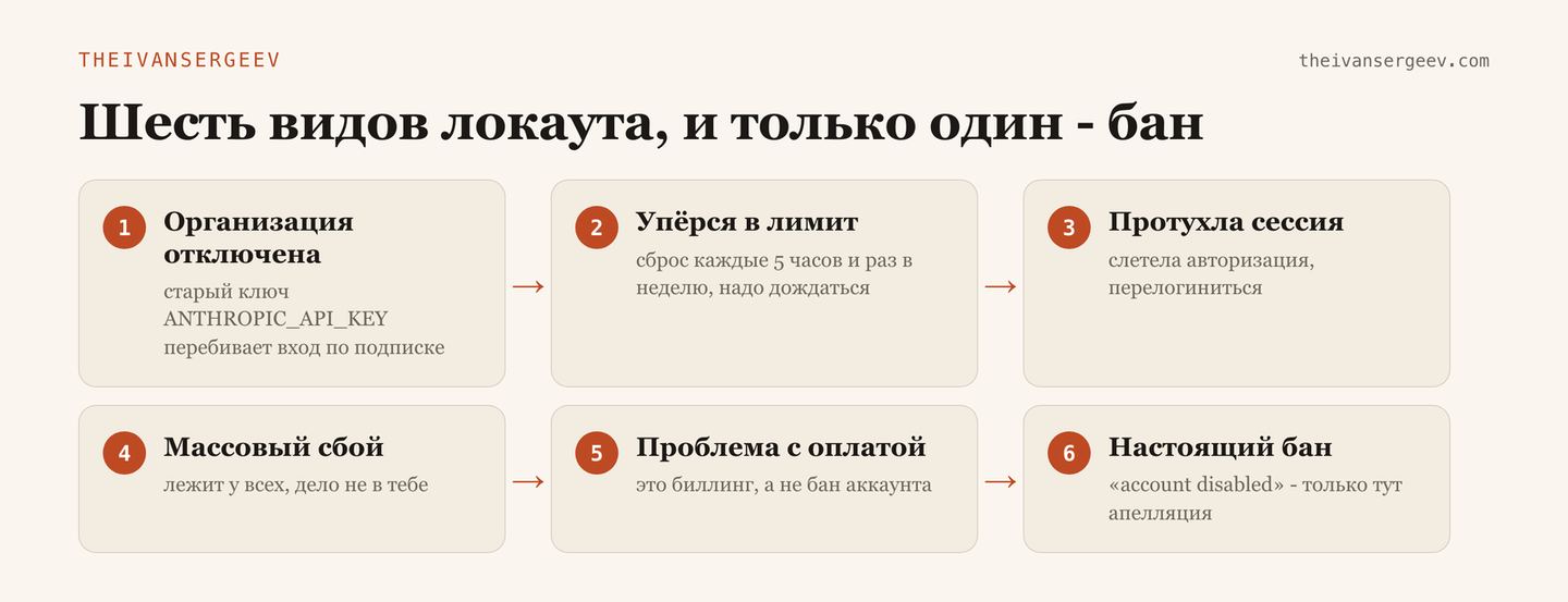 Схема шести видов локаута в Claude: только один из них настоящая блокировка аккаунта, остальные чинятся сами