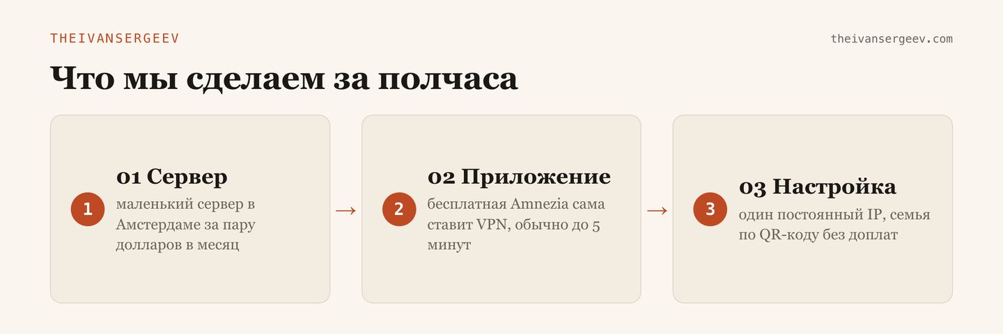 Схема из трёх шагов: аренда сервера в Амстердаме, установка Amnezia и настройка постоянного IP для нейросетей