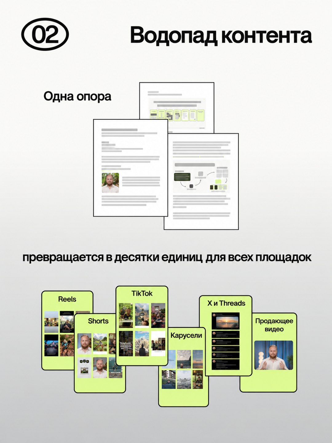 Слайд карусели «02 Водопад контента»: одна опора превращается в карточки Reels, Shorts, TikTok и каруселей