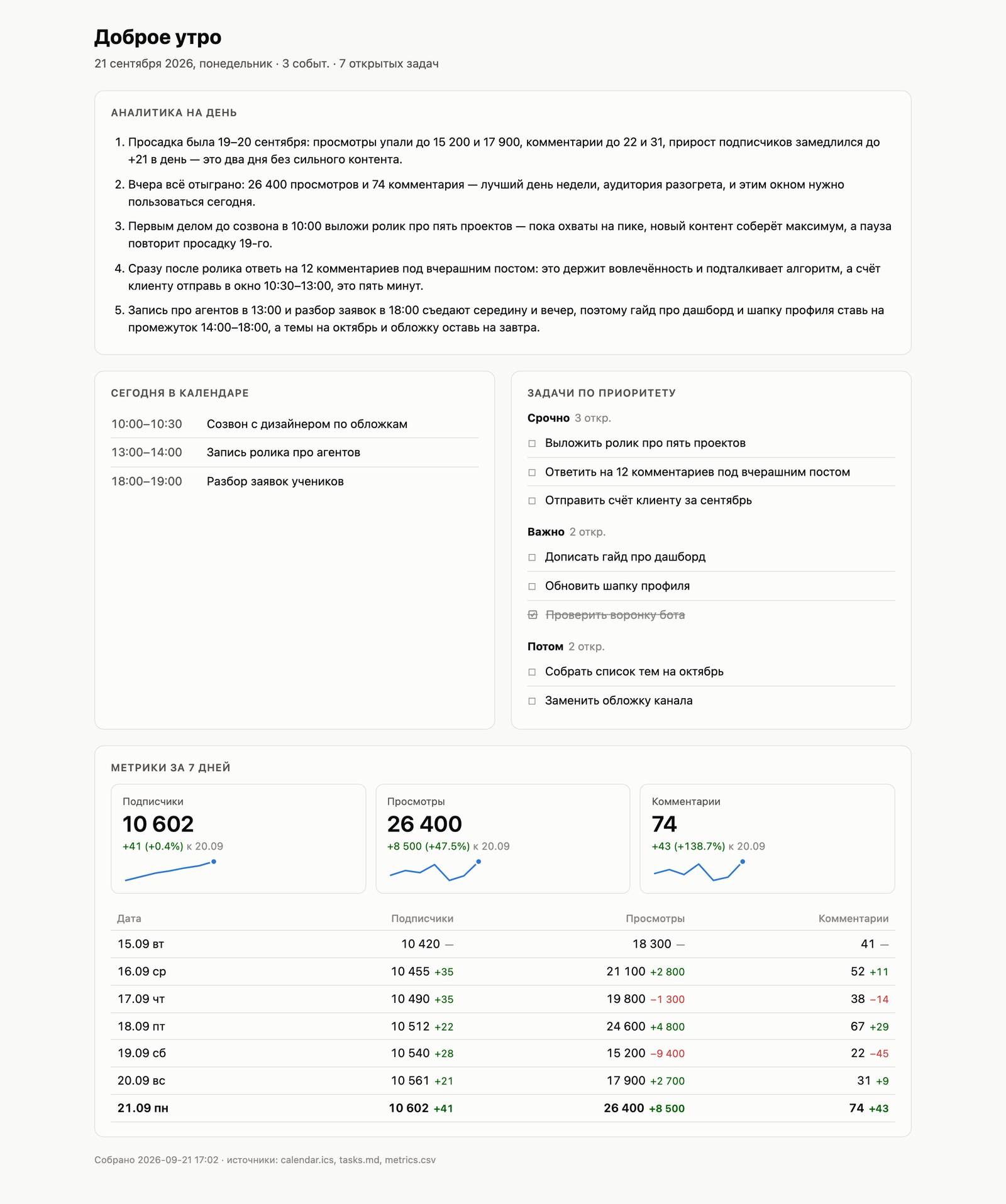 Утренний дашборд, собранный Claude Code: аналитика на день, календарь, задачи по приоритету и метрики за семь дней