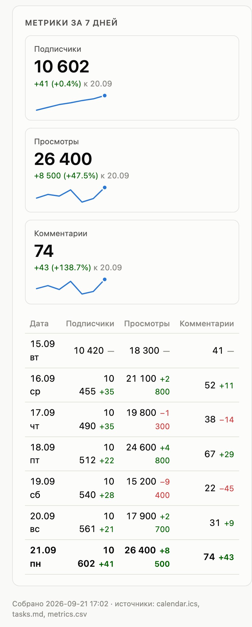 Блок метрик того же дашборда на экране телефона: три плитки с разницей к вчера и таблица по семи дням