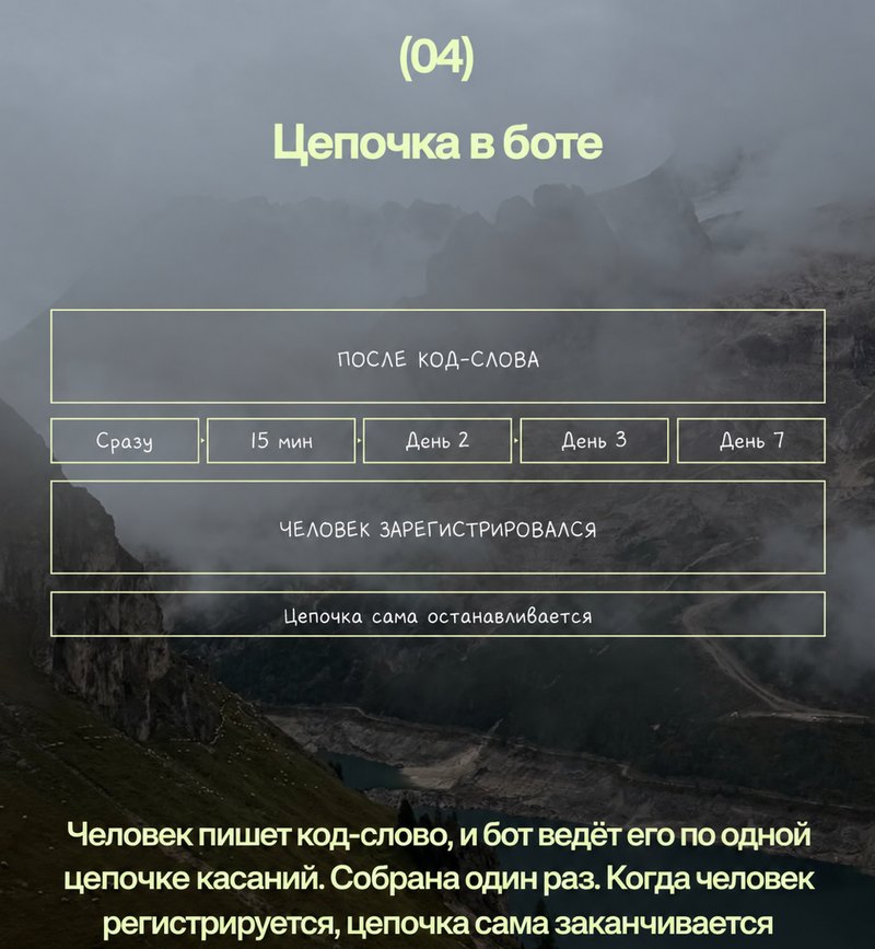 Слайд карусели «Цепочка в боте»: после код-слова пять касаний, при регистрации цепочка останавливается