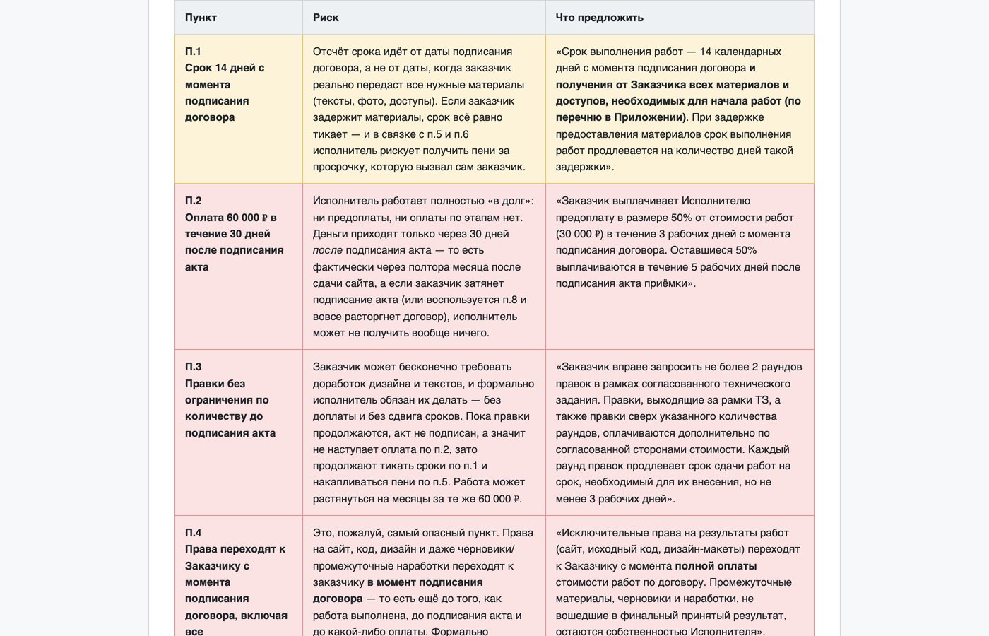 Таблица отчёта юриста: пункт договора, риск для исполнителя и формулировка на замену
