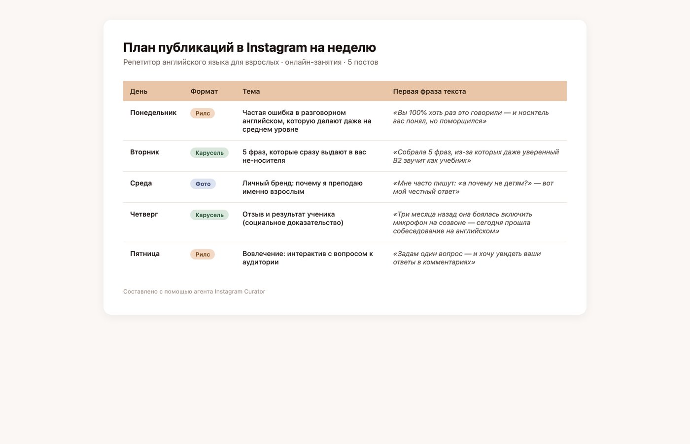 Таблица плана на неделю: день, формат публикации, тема и первая фраза каждого поста