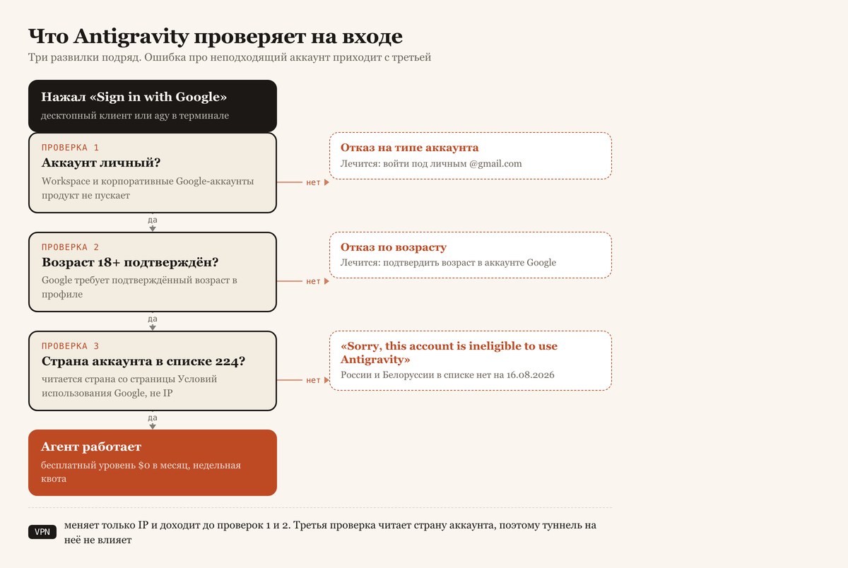 Схема входа: три развилки подряд, тип аккаунта, возраст и страна, у каждой свой отказ справа