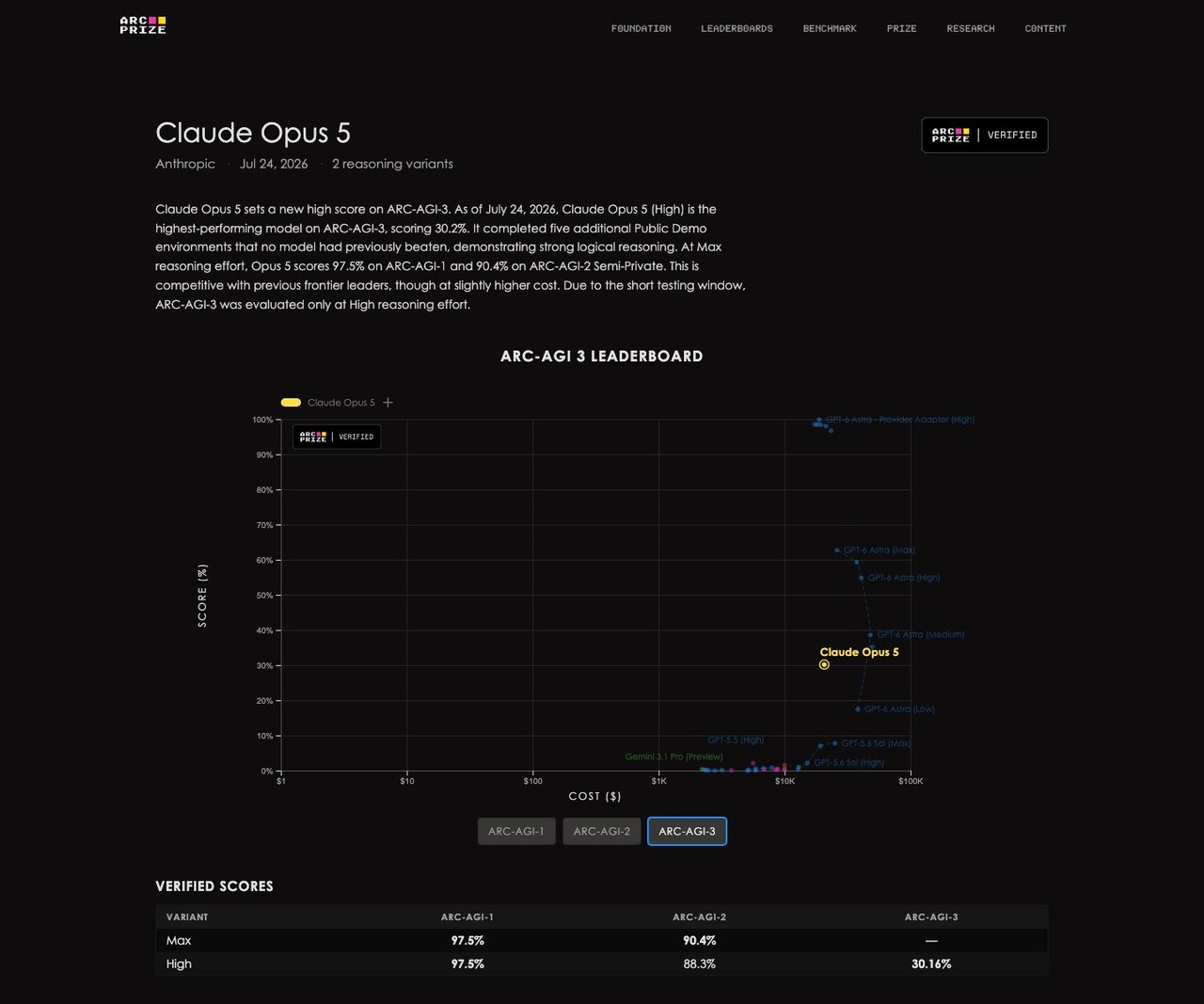 Таблица VERIFIED SCORES на странице результатов Claude Opus 5: 97.5% ARC-AGI-1, 90.4% ARC-AGI-2, 30.2% ARC-AGI-3