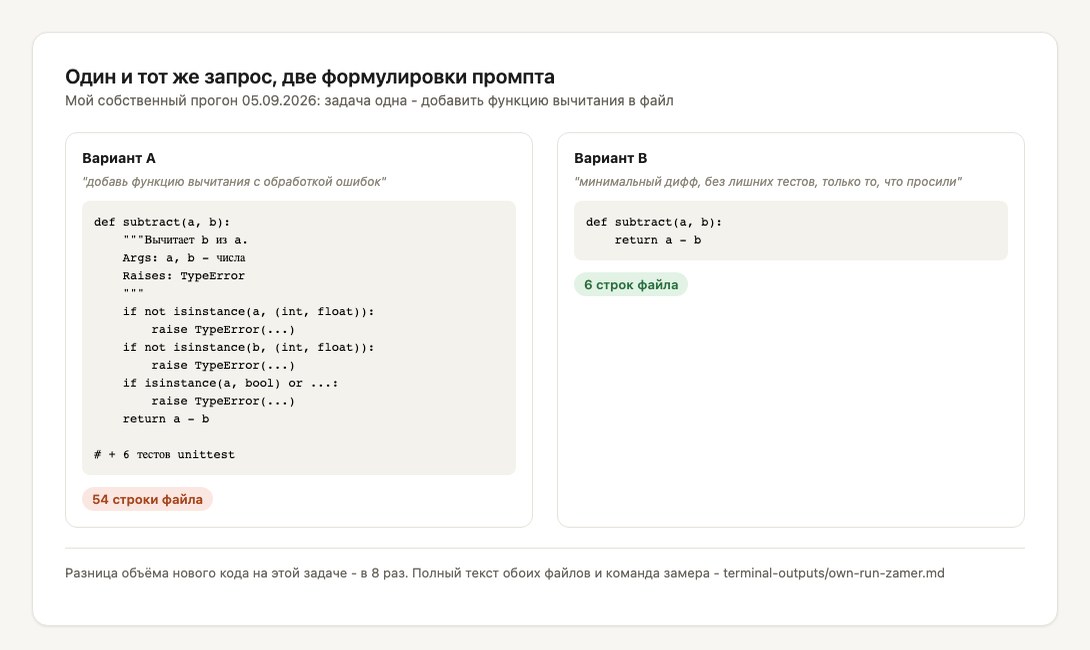Мой прогон Claude Code: обычная формулировка дала 54 строки, минимальный дифф - 6 строк