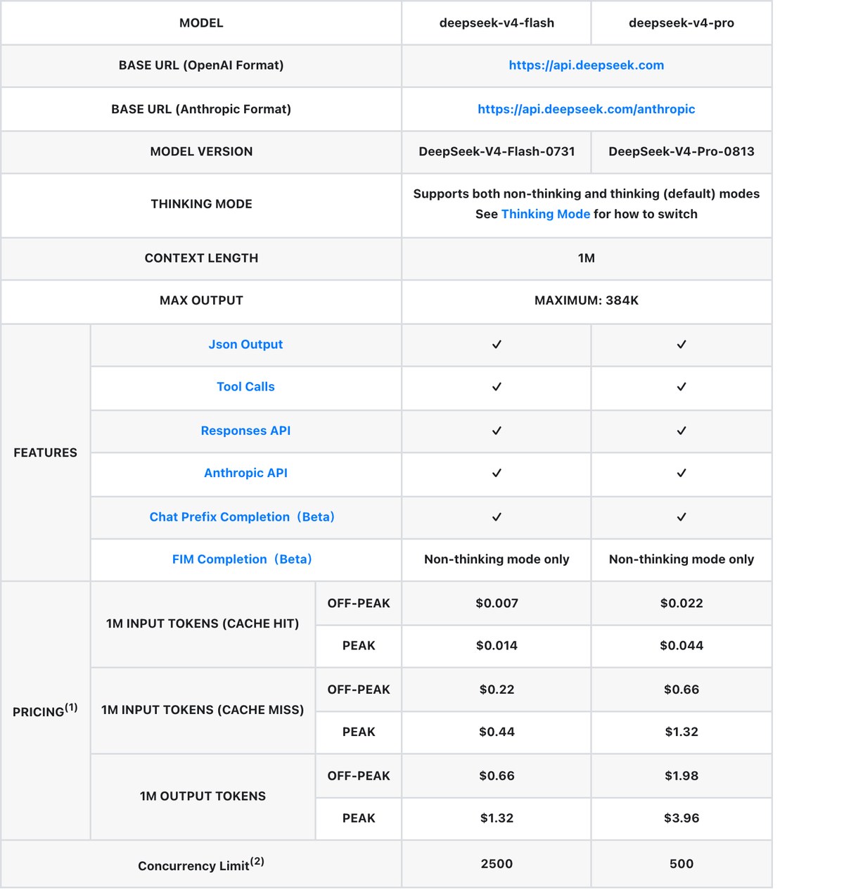 Таблица цен DeepSeek: колонки deepseek-v4-flash и deepseek-v4-pro, за миллион выходных единиц 1,32 и 3,96 доллара