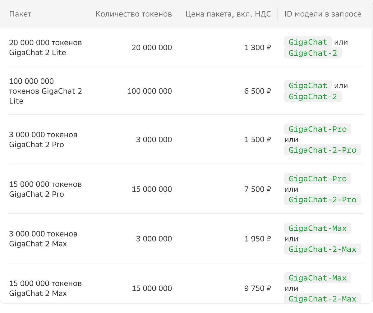 Таблица платных пакетов GigaChat: 20 млн токенов Lite за 1 300 рублей, 100 млн за 6 500, пакеты Pro и Max в рублях с НДС