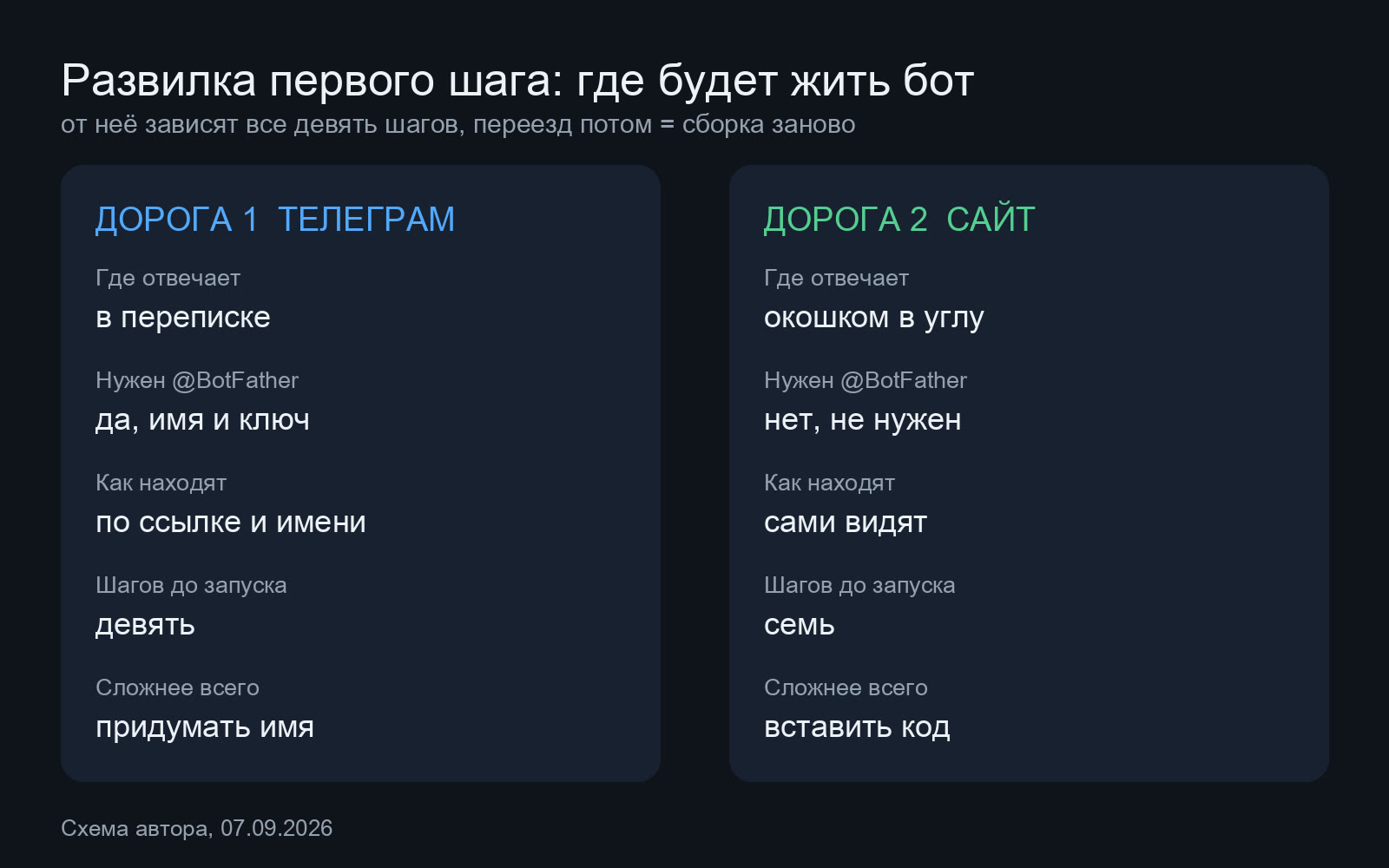 Схема развилки маршрута: слева путь через Телеграм с ключом от служебного бота, справа путь через сайт с виджетом