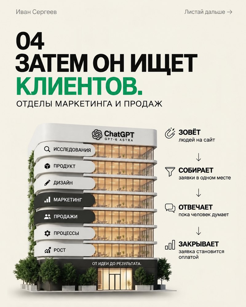 Слайд «Затем он ищет клиентов»: выделены этажи маркетинга и продаж, справа: зовёт, собирает, отвечает, закрывает