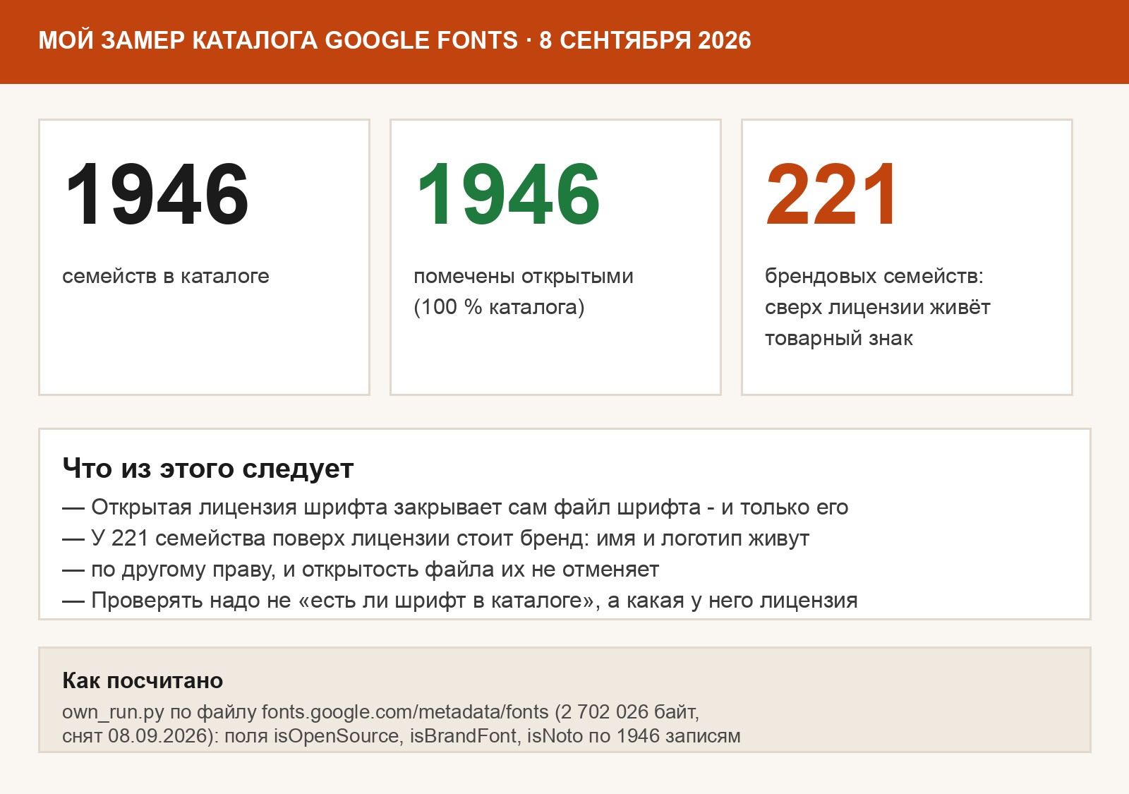 Сводка собственного подсчёта каталога Google Fonts: 1946 семейств, все открытые, 221 брендовое