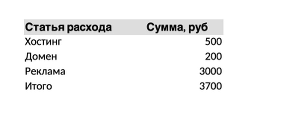 Собственный прогон: таблица расходов в Excel с формулой СУММ, посчитавшей итог 3700