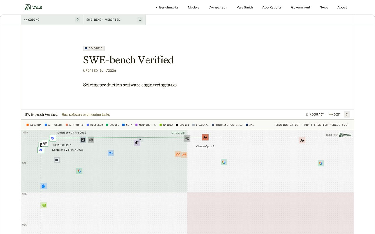 Лидерборд SWE-bench Verified от vals.ai с результатами моделей по задачам реального кода