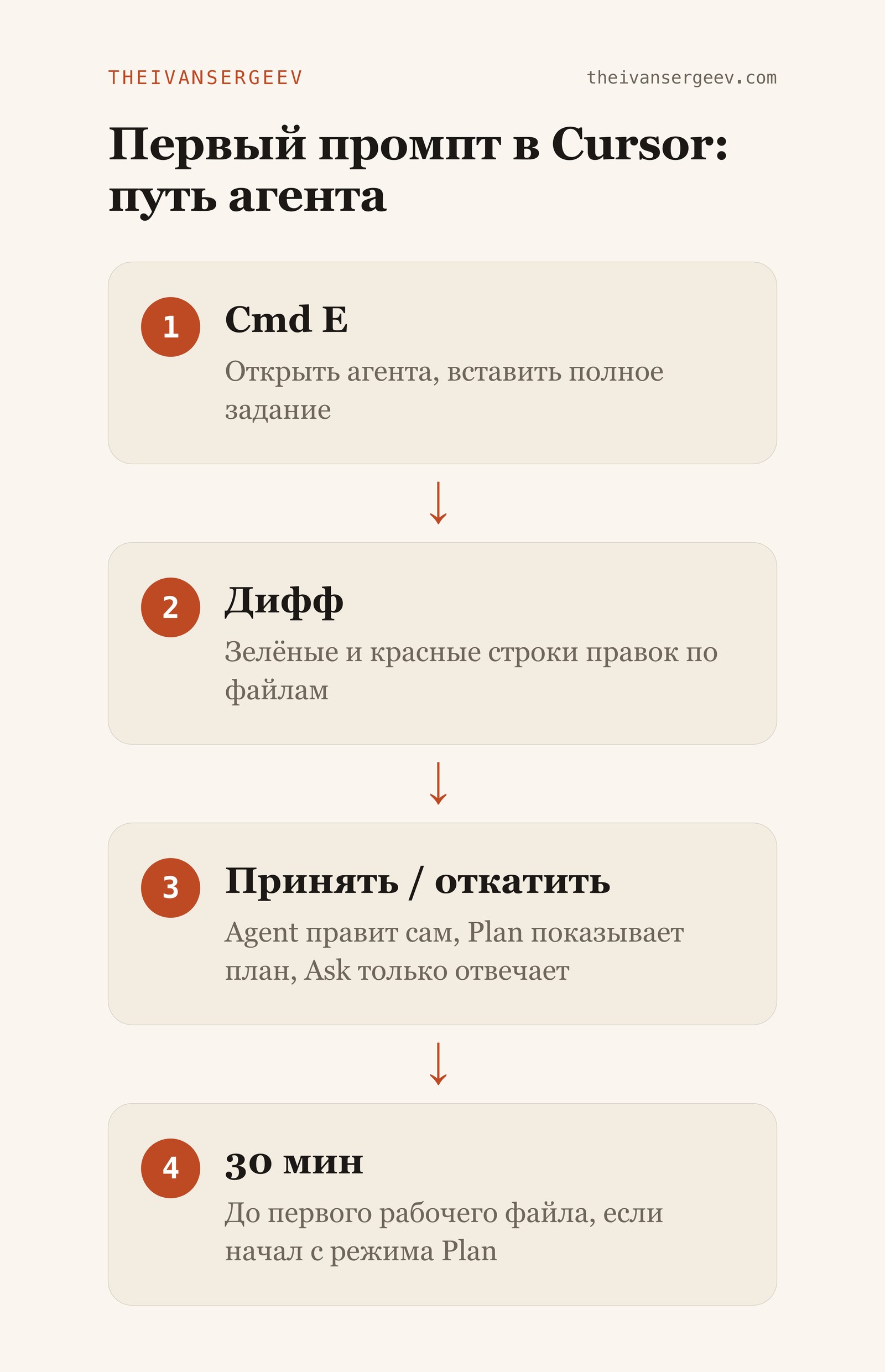 Схема первого промпта в Cursor: Cmd E открывает агента, дифф зелёными и красными строками, кнопки принять или откатить