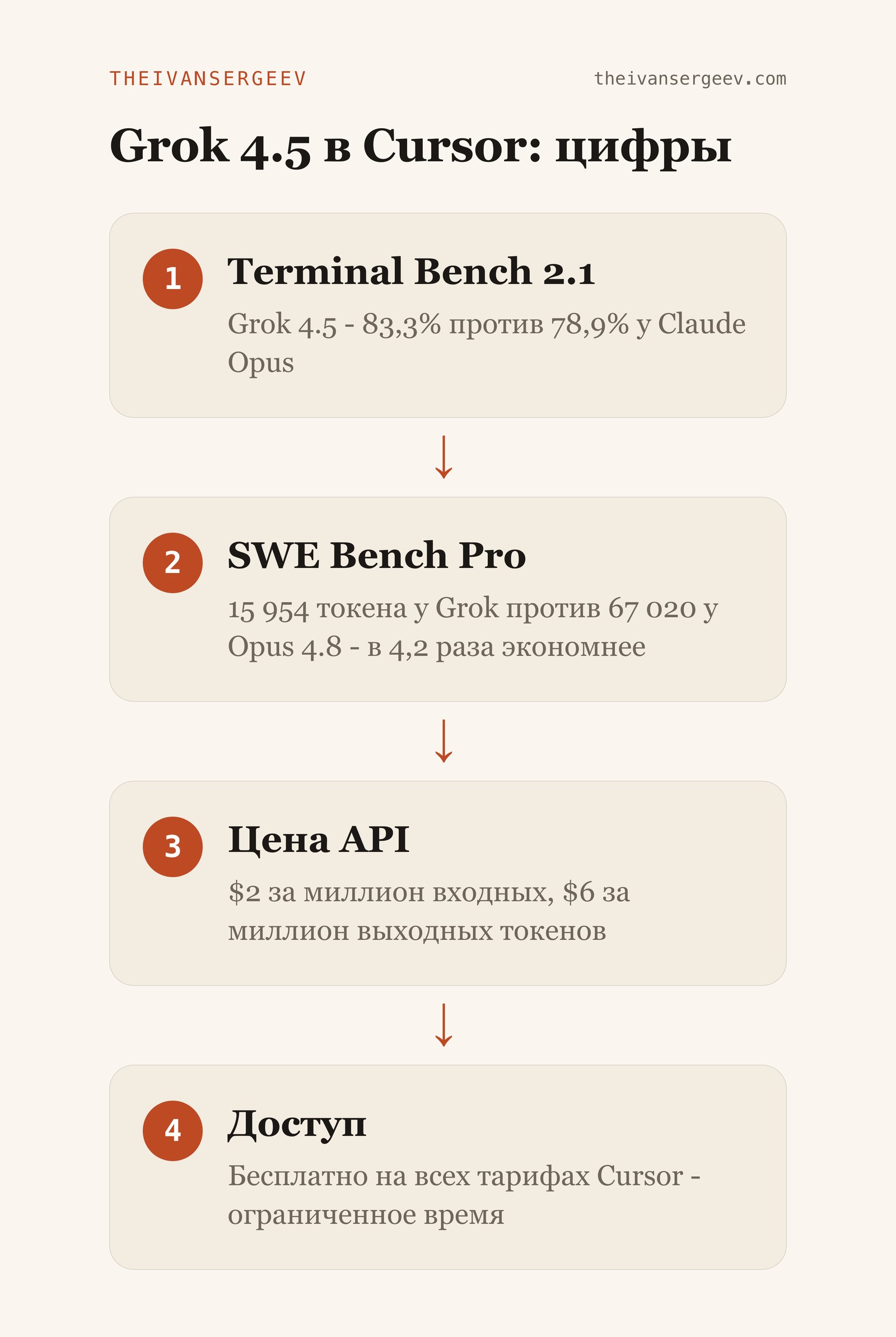 Бенчмарки модели Grok 4.5 в Cursor: Terminal Bench 2.1, SWE Bench Pro по токенам и цена API за миллион токенов
