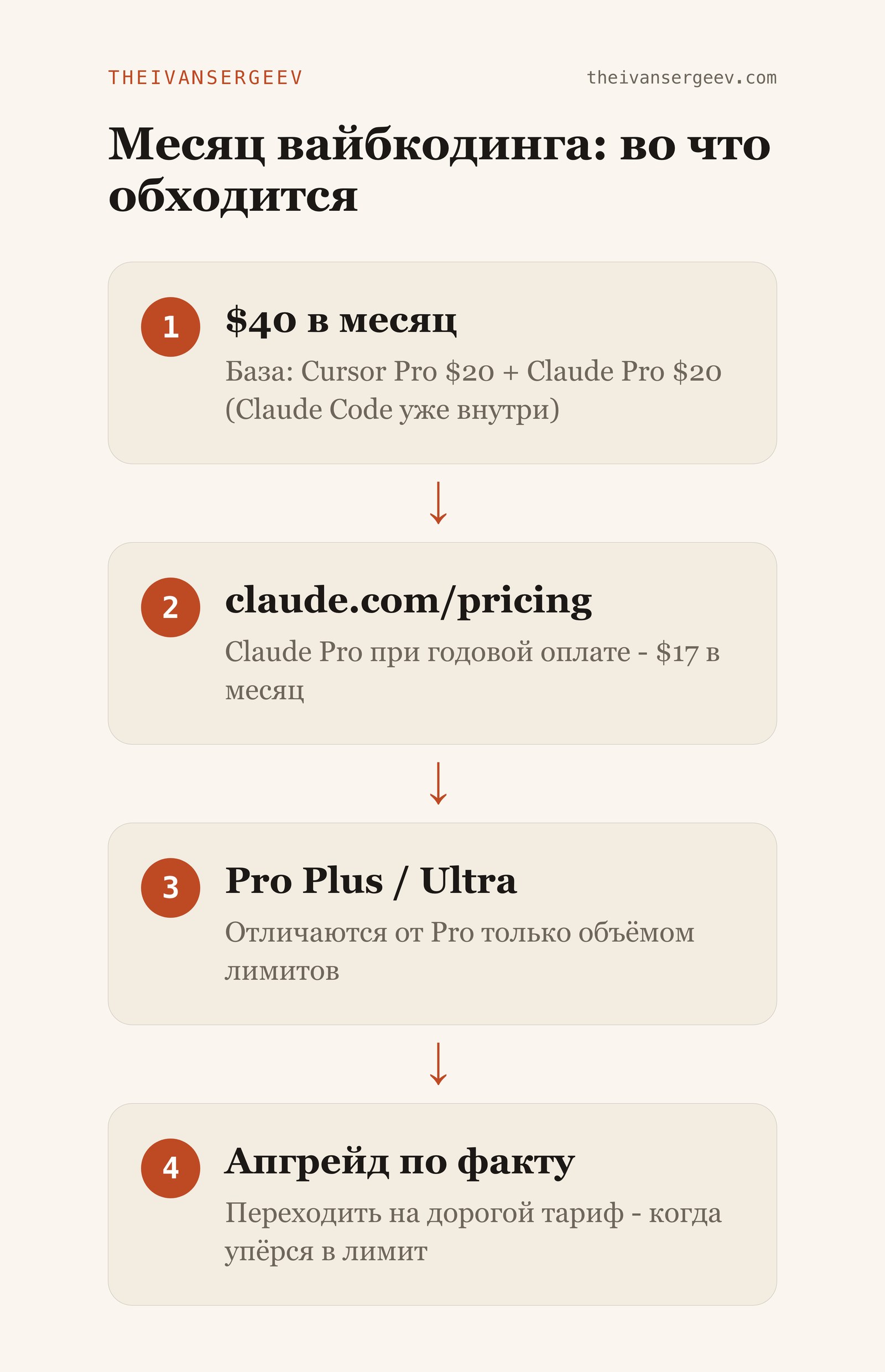 Расчёт стоимости месяца вайбкодинга: 40 долларов за Cursor Pro и Claude Pro вместе, годовая цена на claude.com/pricing