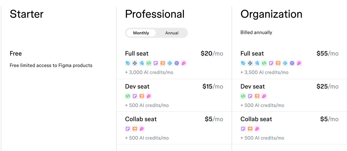 Тарифы Figma с активным переключателем Monthly: Professional Full seat $20 в месяц, Dev seat $15, Collab seat $5