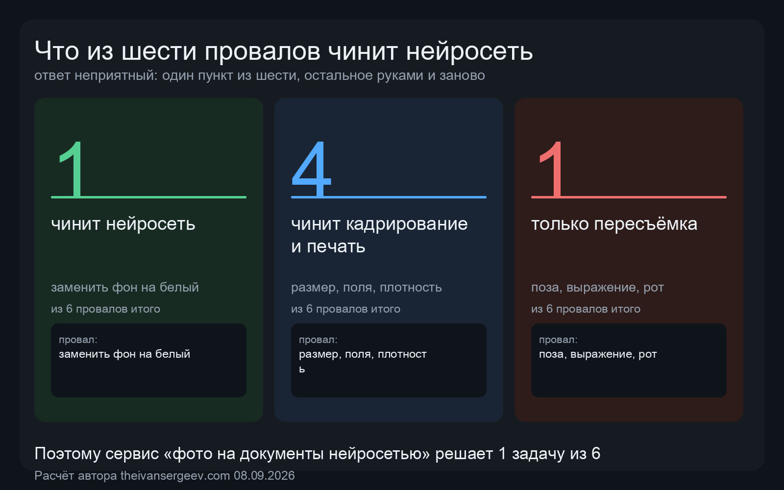 Три карточки с числами: один провал чинит нейросеть, четыре чинит кадрирование и печать, один только пересъёмка