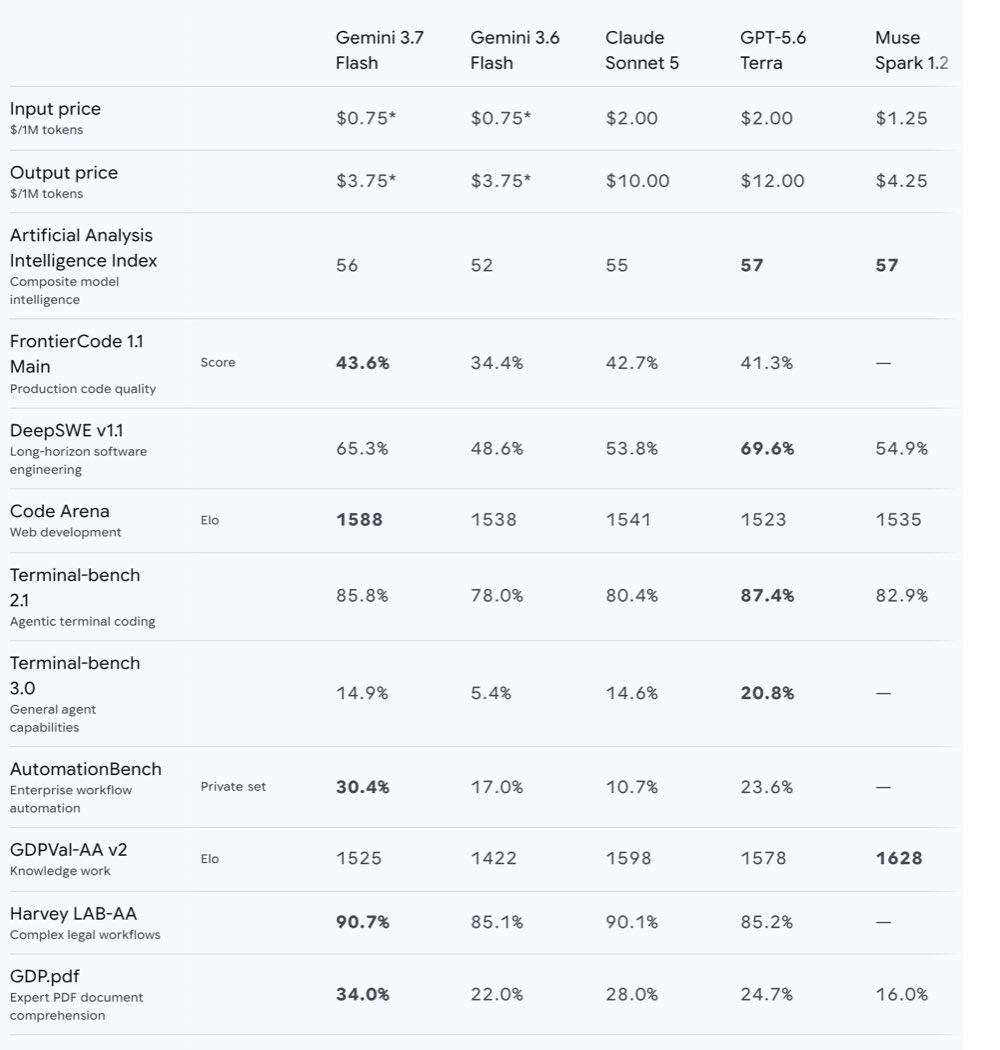 Таблица Google DeepMind от шапки до строки GDP.pdf: Gemini 3.7 Flash, 3.6 Flash, Sonnet 5, GPT-5.6 Terra, Muse Spark 1.2
