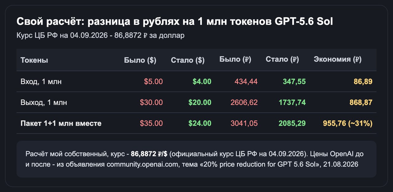 Собственный расчёт разницы в рублях на 1 млн входных и выходных токенов GPT-5.6 Sol по курсу ЦБ на 4 сентября 2026