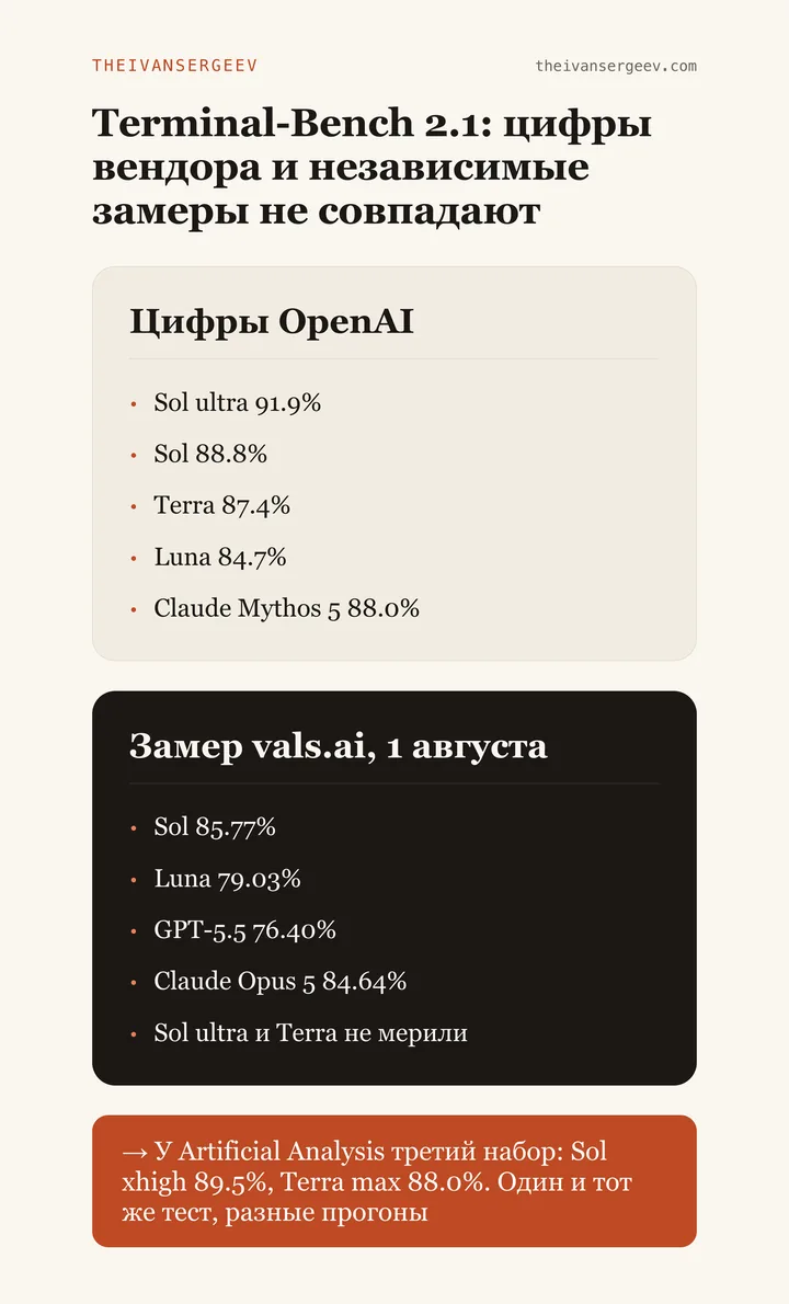 Сравнение баллов Terminal-Bench 2.1: цифры вендора OpenAI против независимого замера лаборатории vals.ai