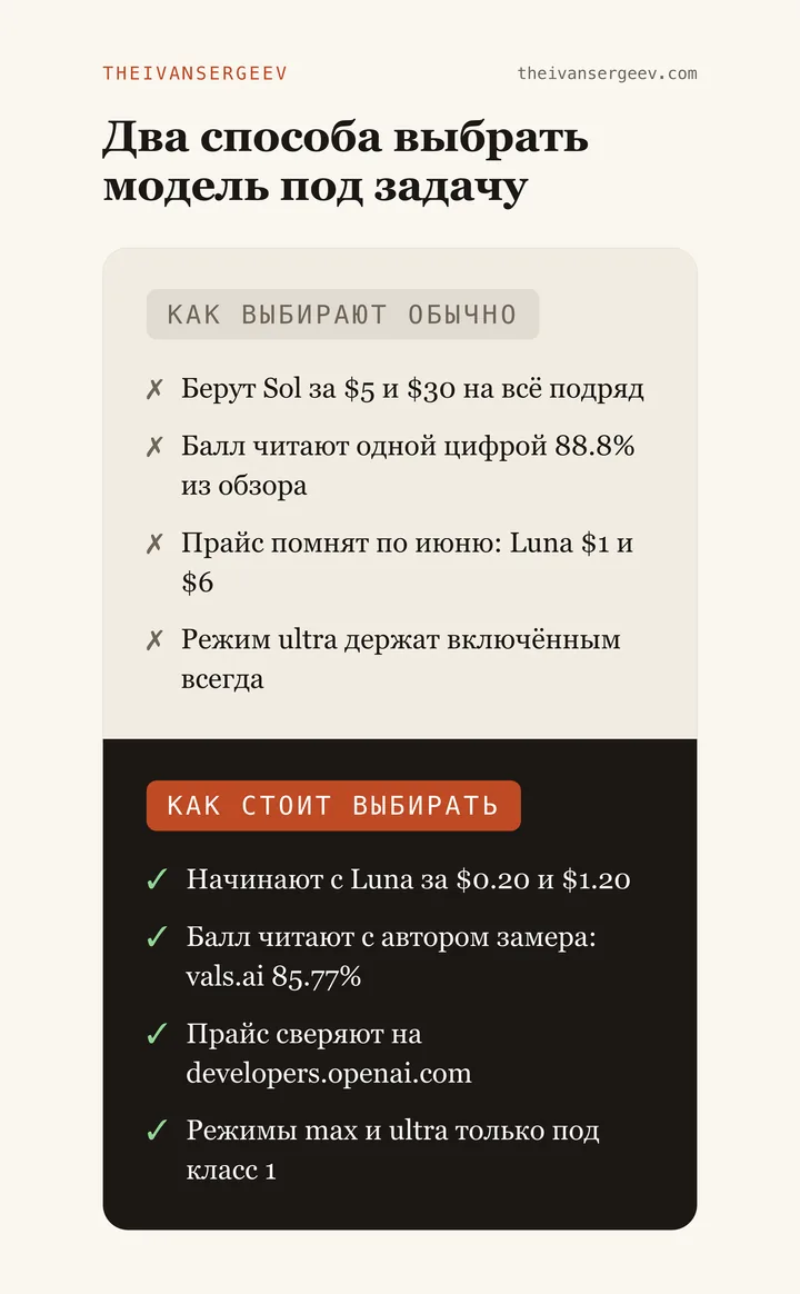 Сравнение двух способов выбора модели: привычный сверху вниз и разумный снизу вверх по цене