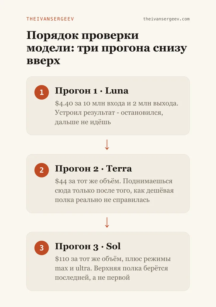Схема порядка проверки модели: три прогона снизу вверх, от Luna за 4.40 доллара до Sol за 110