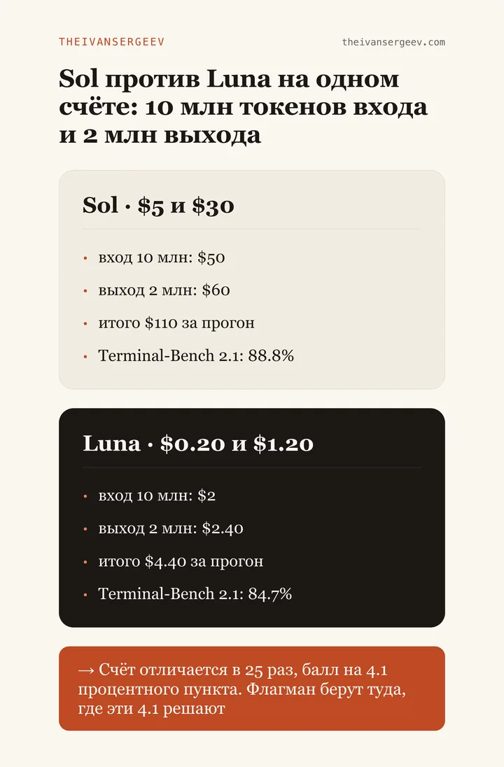 Сравнение счёта Sol и Luna на одном прогоне: 110 долларов против 4.40 при разнице в 4.1 пункта на тесте